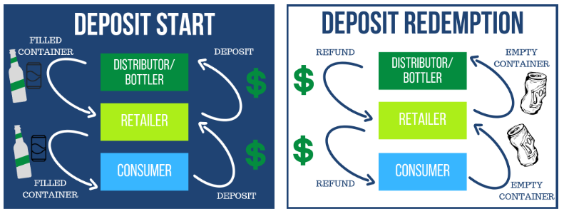 Flowchart showing how deposit and redemption work